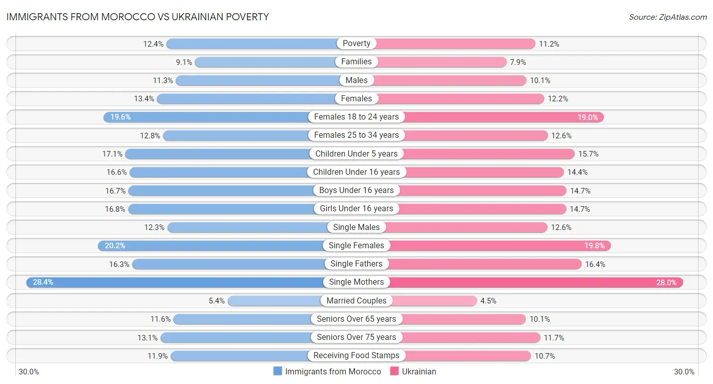 Immigrants from Morocco vs Ukrainian Poverty