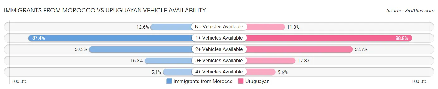 Immigrants from Morocco vs Uruguayan Vehicle Availability