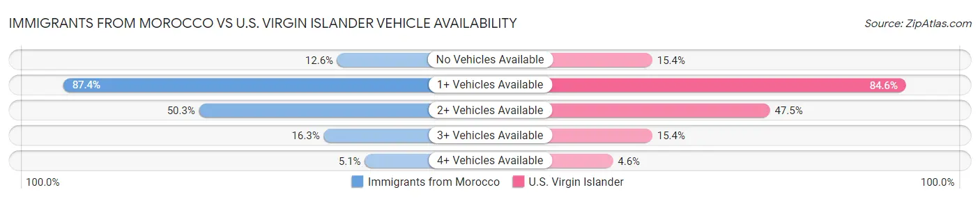 Immigrants from Morocco vs U.S. Virgin Islander Vehicle Availability