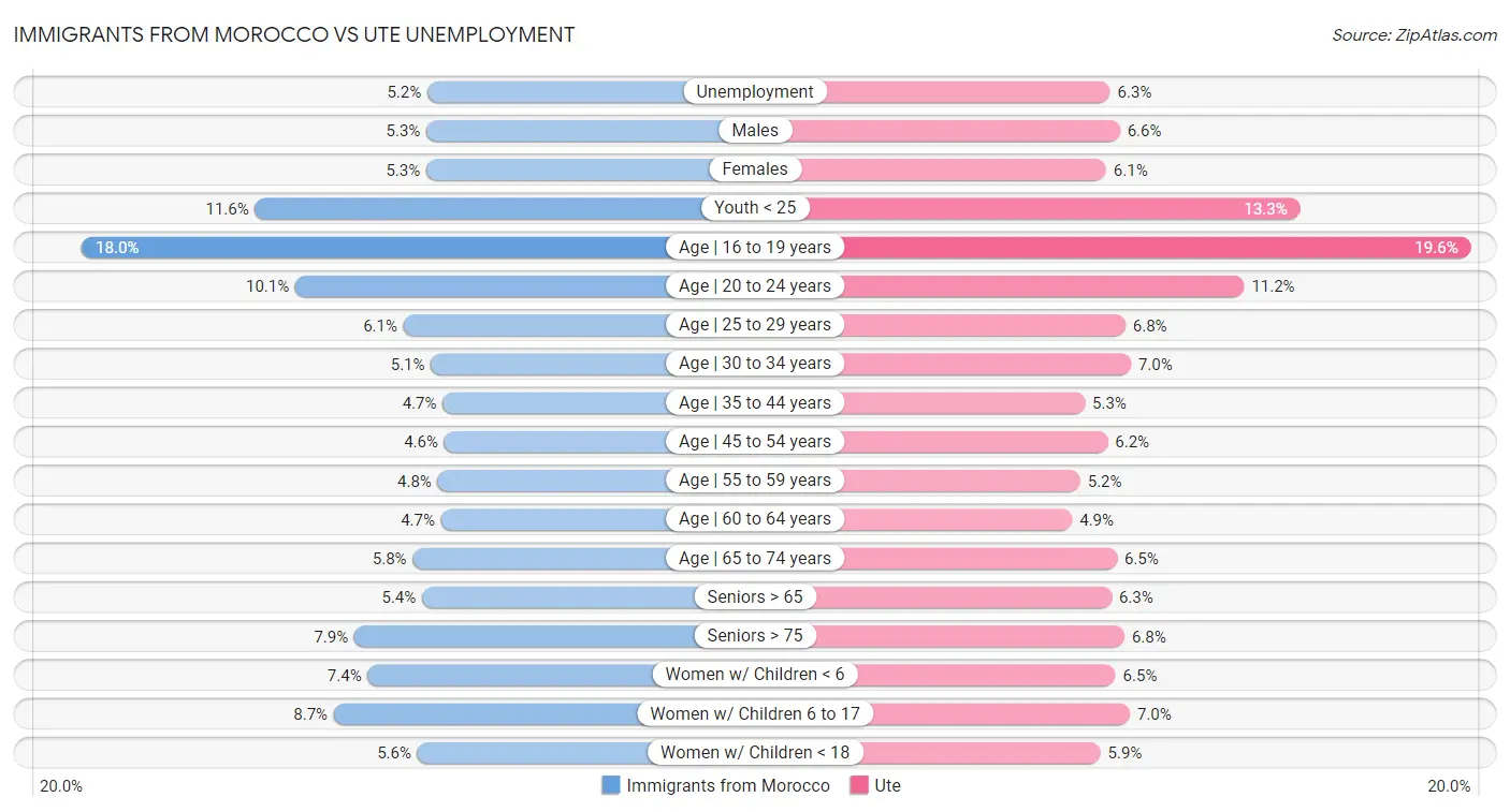 Immigrants from Morocco vs Ute Unemployment