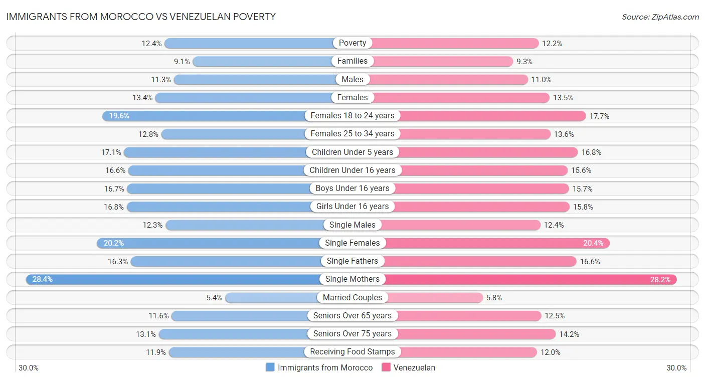 Immigrants from Morocco vs Venezuelan Poverty