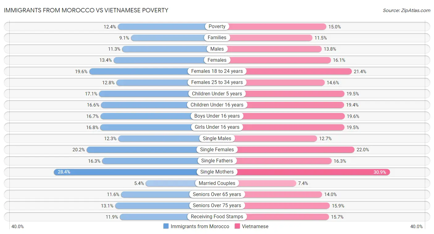 Immigrants from Morocco vs Vietnamese Poverty