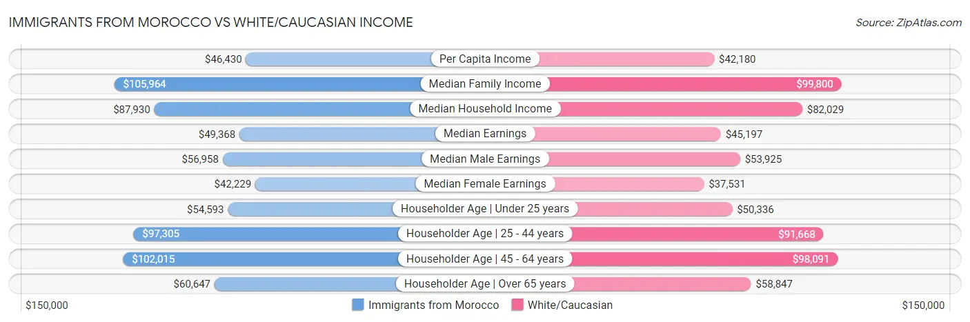 Immigrants from Morocco vs White/Caucasian Income