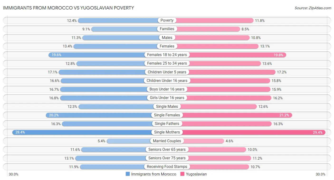 Immigrants from Morocco vs Yugoslavian Poverty