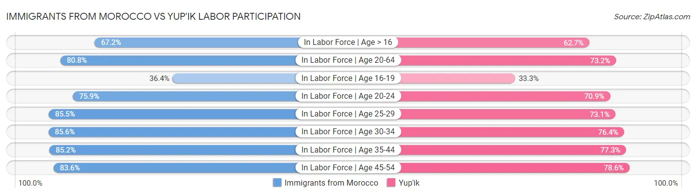Immigrants from Morocco vs Yup'ik Labor Participation