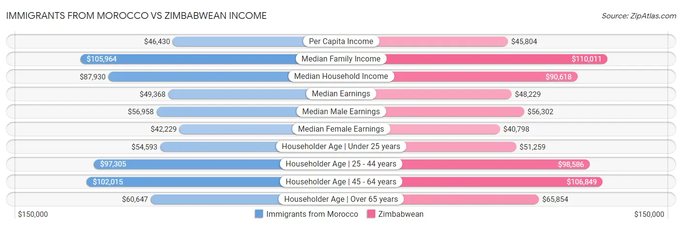 Immigrants from Morocco vs Zimbabwean Income