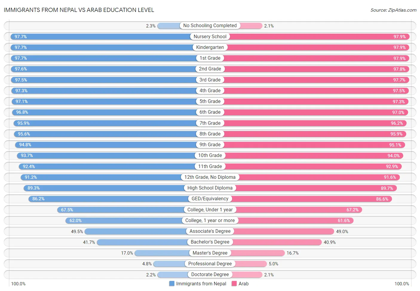 Immigrants from Nepal vs Arab Education Level