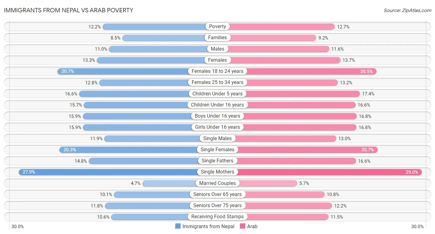 Immigrants from Nepal vs Arab Poverty