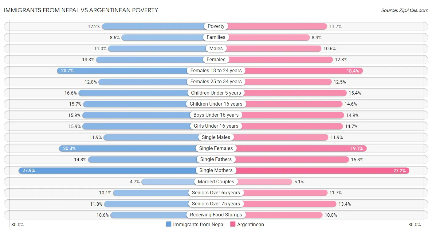 Immigrants from Nepal vs Argentinean Poverty
