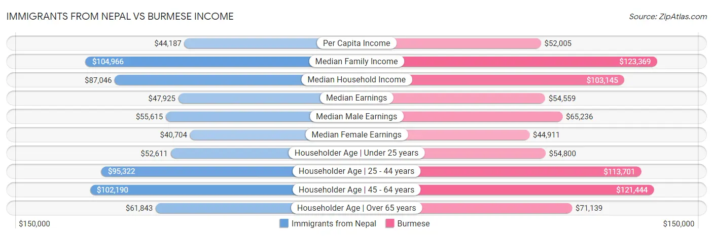 Immigrants from Nepal vs Burmese Income