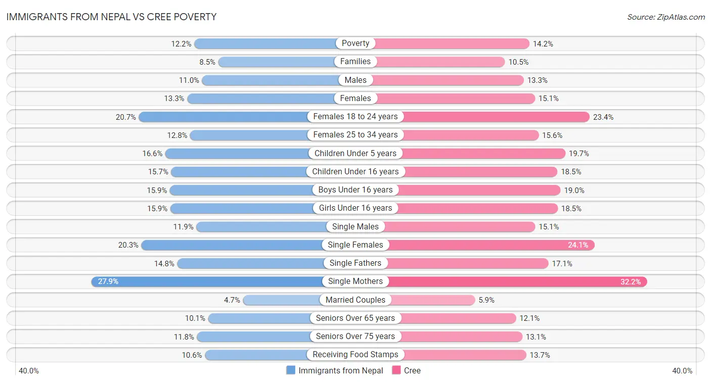 Immigrants from Nepal vs Cree Poverty