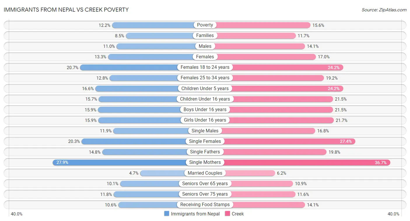 Immigrants from Nepal vs Creek Poverty