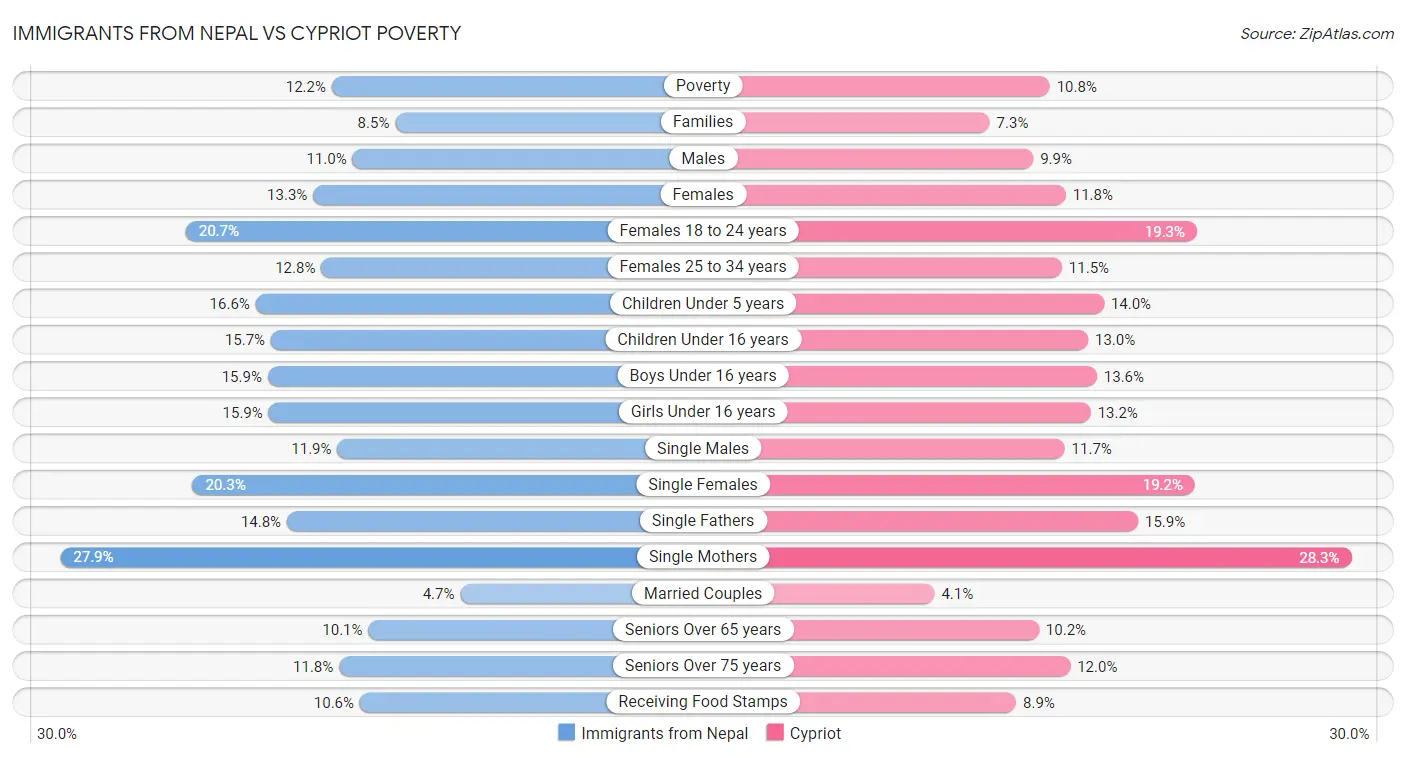 Immigrants from Nepal vs Cypriot Poverty