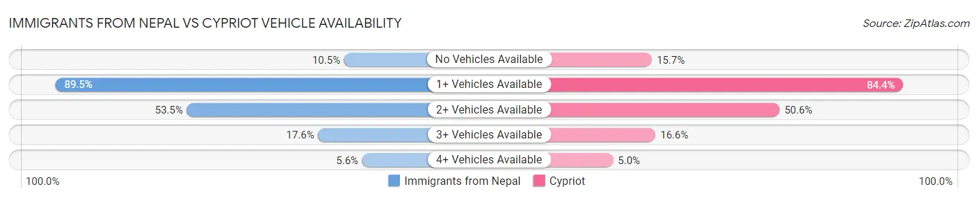 Immigrants from Nepal vs Cypriot Vehicle Availability
