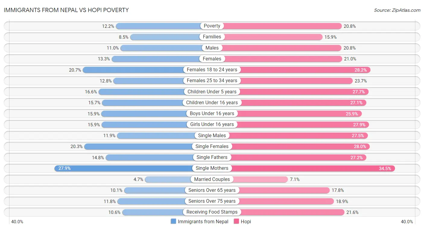 Immigrants from Nepal vs Hopi Poverty