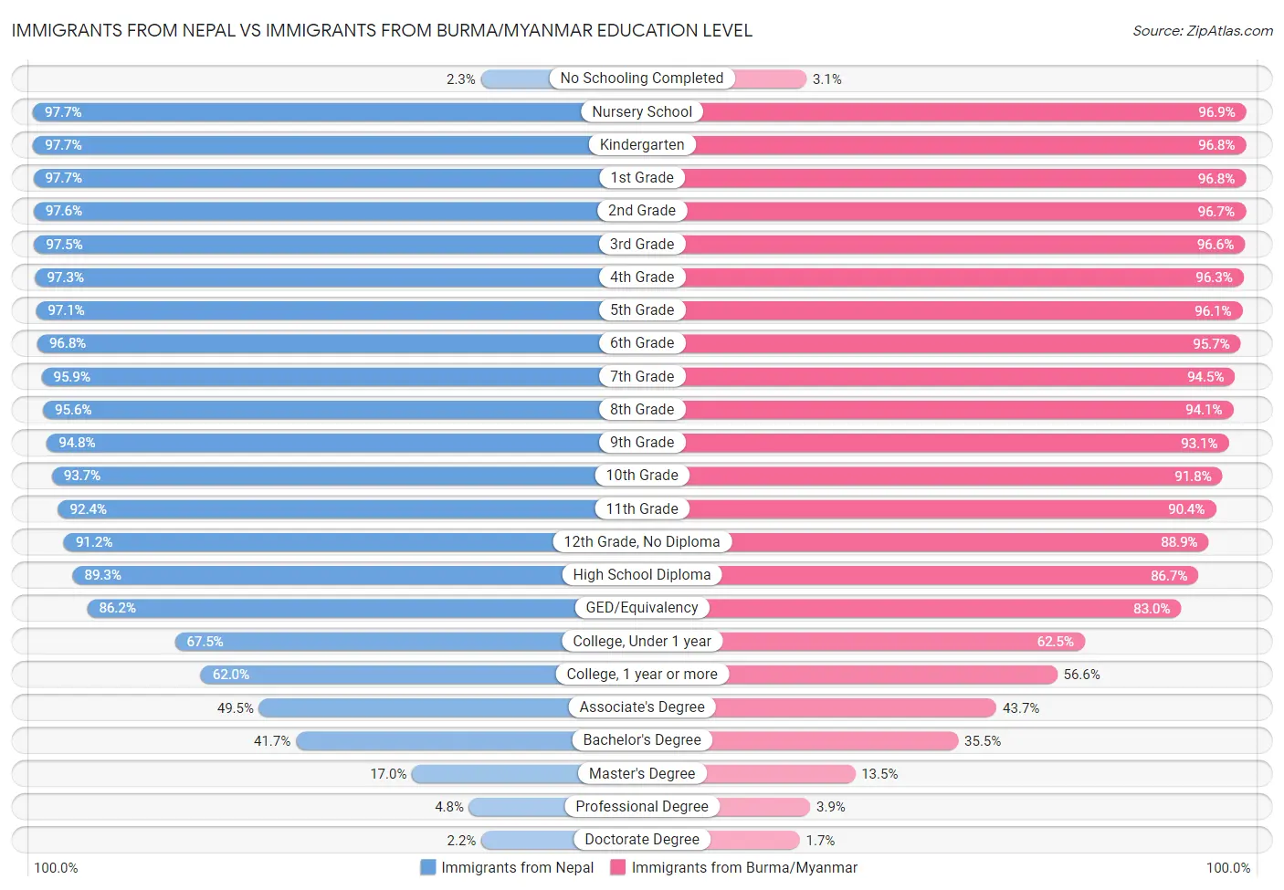 Immigrants from Nepal vs Immigrants from Burma/Myanmar Education Level