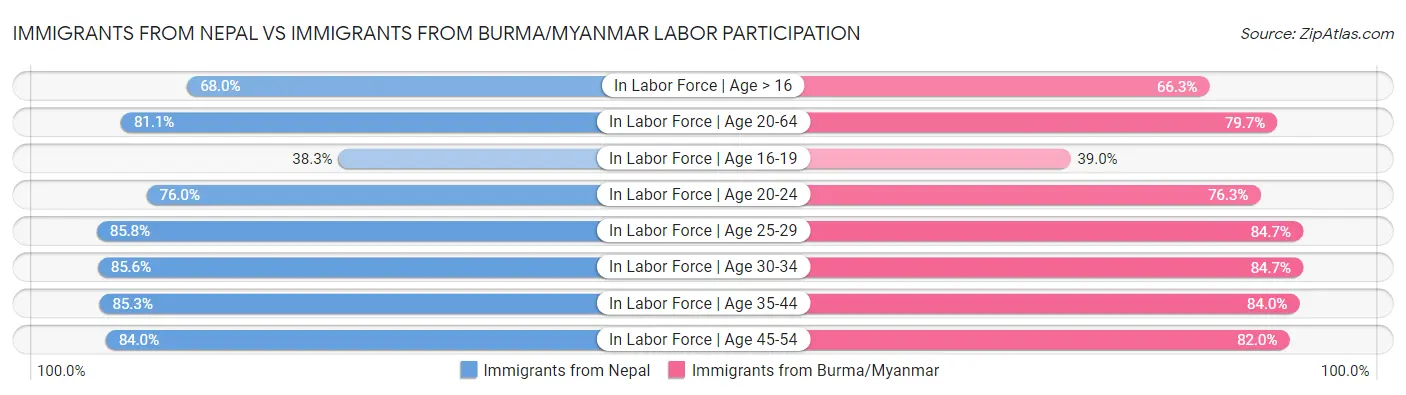 Immigrants from Nepal vs Immigrants from Burma/Myanmar Labor Participation