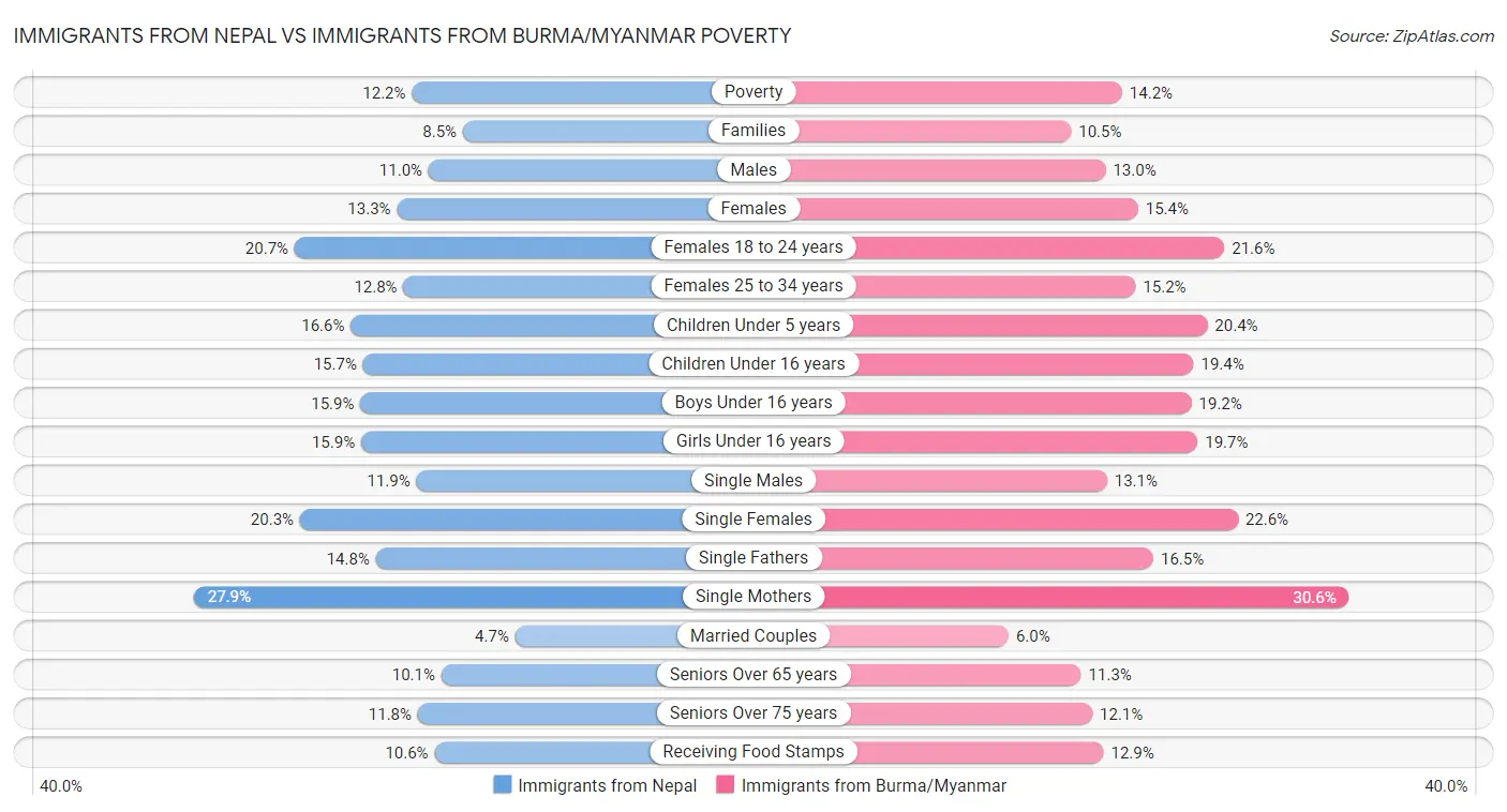 Immigrants from Nepal vs Immigrants from Burma/Myanmar Poverty