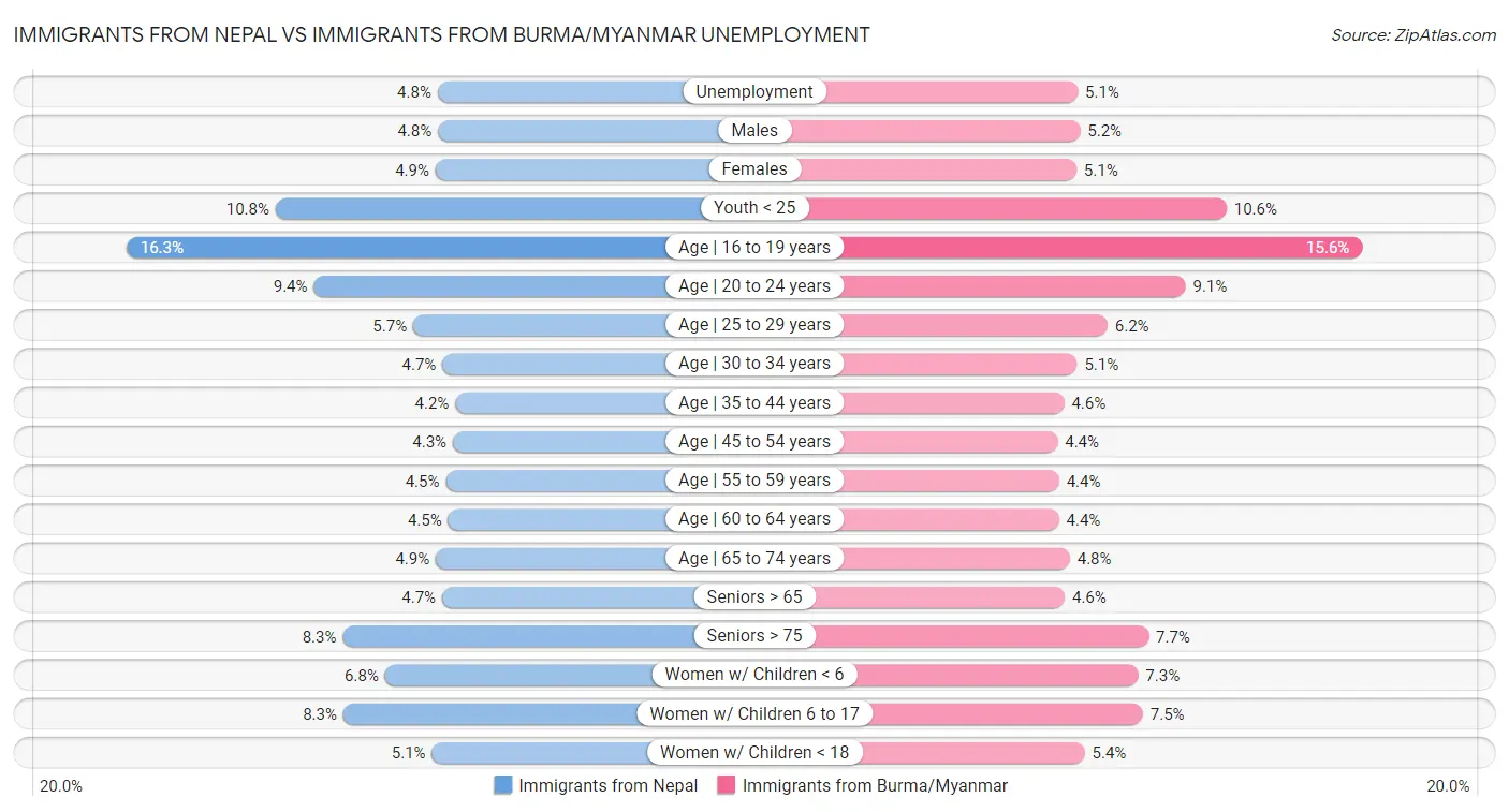 Immigrants from Nepal vs Immigrants from Burma/Myanmar Unemployment