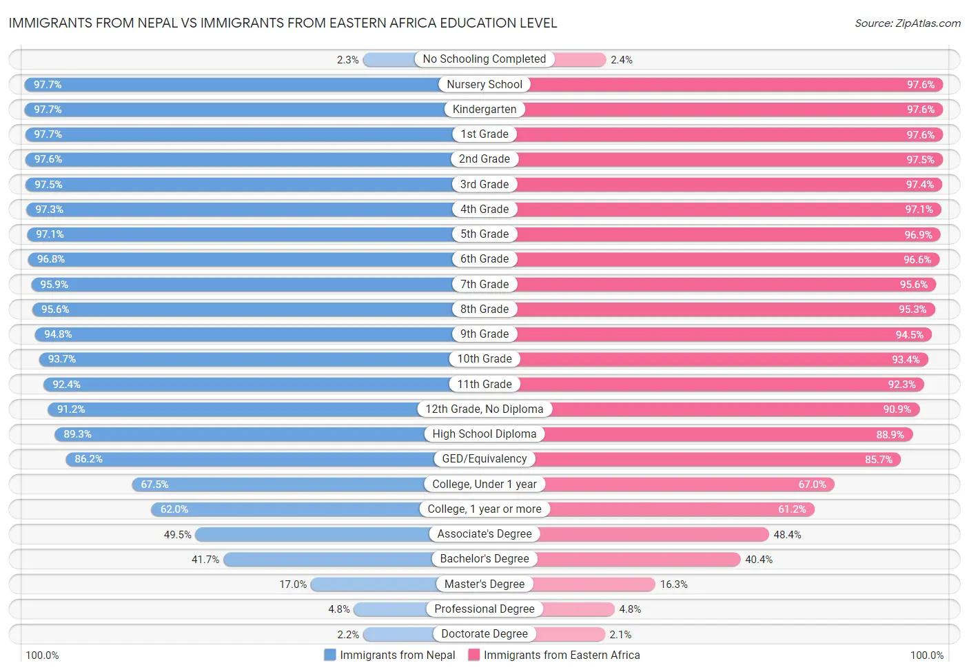 Immigrants from Nepal vs Immigrants from Eastern Africa Education Level