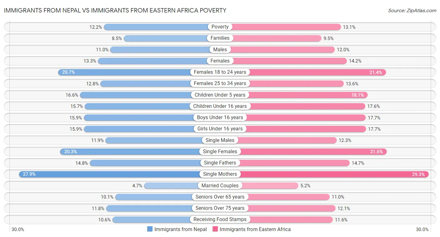 Immigrants from Nepal vs Immigrants from Eastern Africa Poverty
