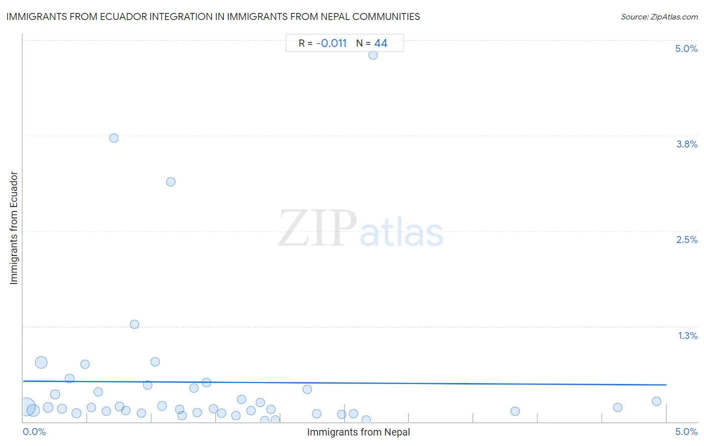 Immigrants from Nepal Integration in Immigrants from Ecuador Communities