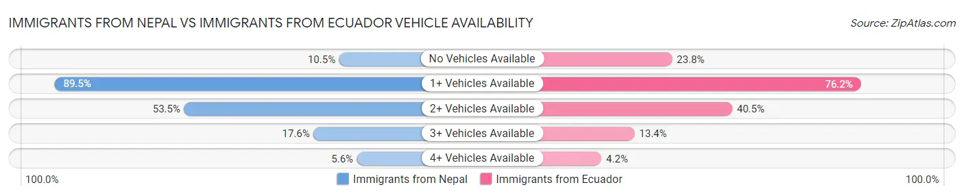 Immigrants from Nepal vs Immigrants from Ecuador Vehicle Availability