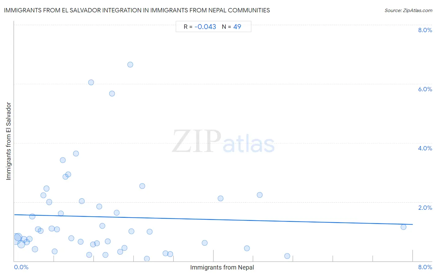 Immigrants from Nepal Integration in Immigrants from El Salvador Communities