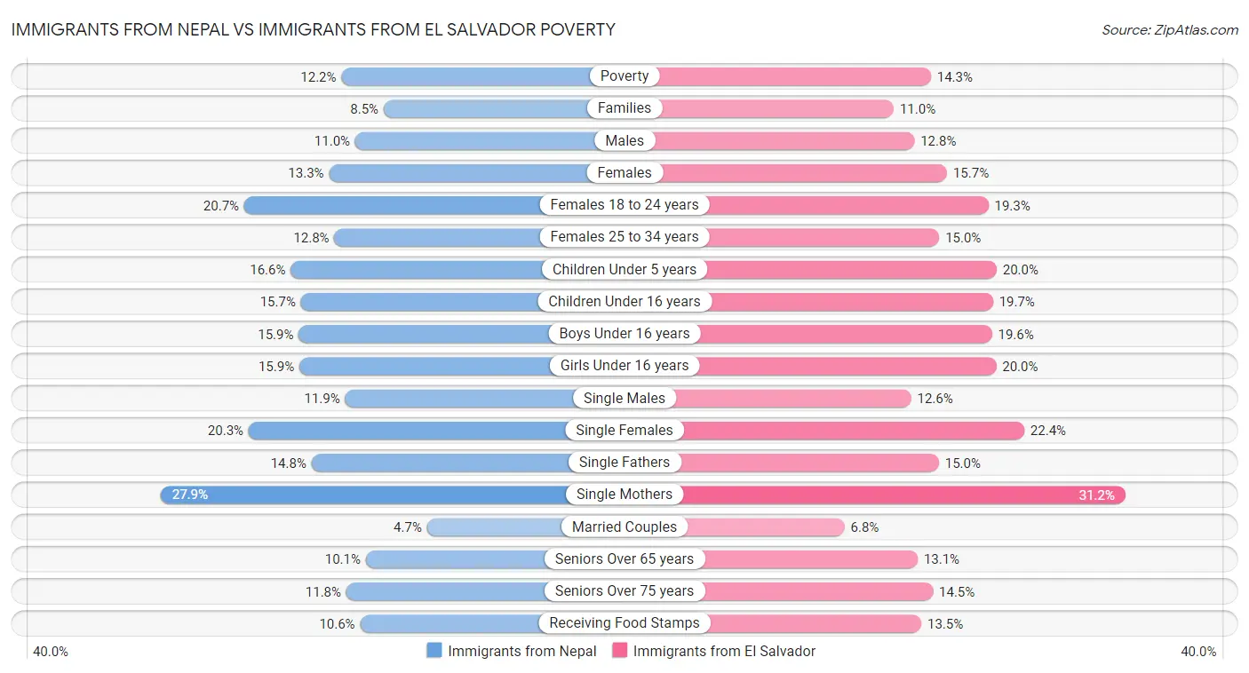 Immigrants from Nepal vs Immigrants from El Salvador Poverty