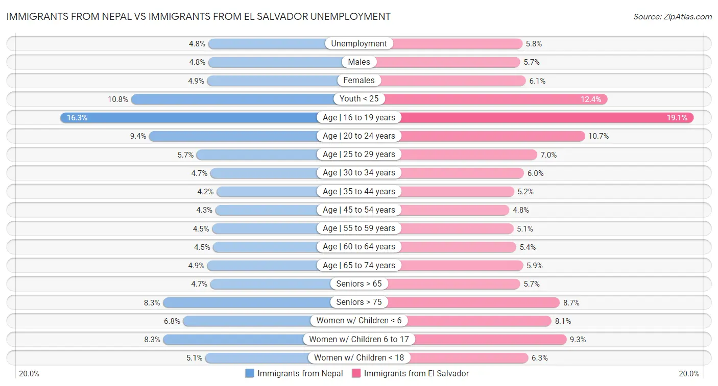 Immigrants from Nepal vs Immigrants from El Salvador Unemployment