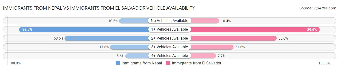 Immigrants from Nepal vs Immigrants from El Salvador Vehicle Availability