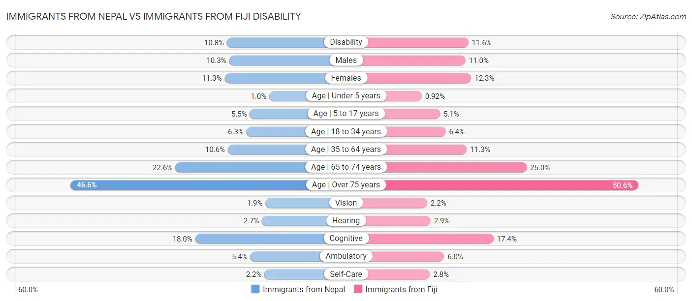 Immigrants from Nepal vs Immigrants from Fiji Disability