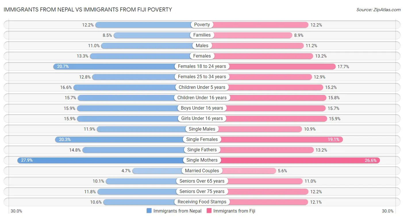Immigrants from Nepal vs Immigrants from Fiji Poverty
