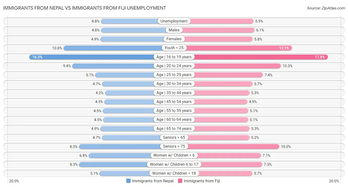 Immigrants from Nepal vs Immigrants from Fiji Unemployment