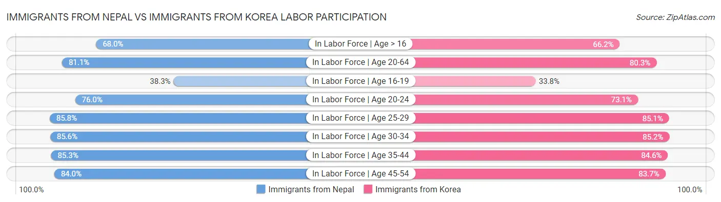 Immigrants from Nepal vs Immigrants from Korea Labor Participation