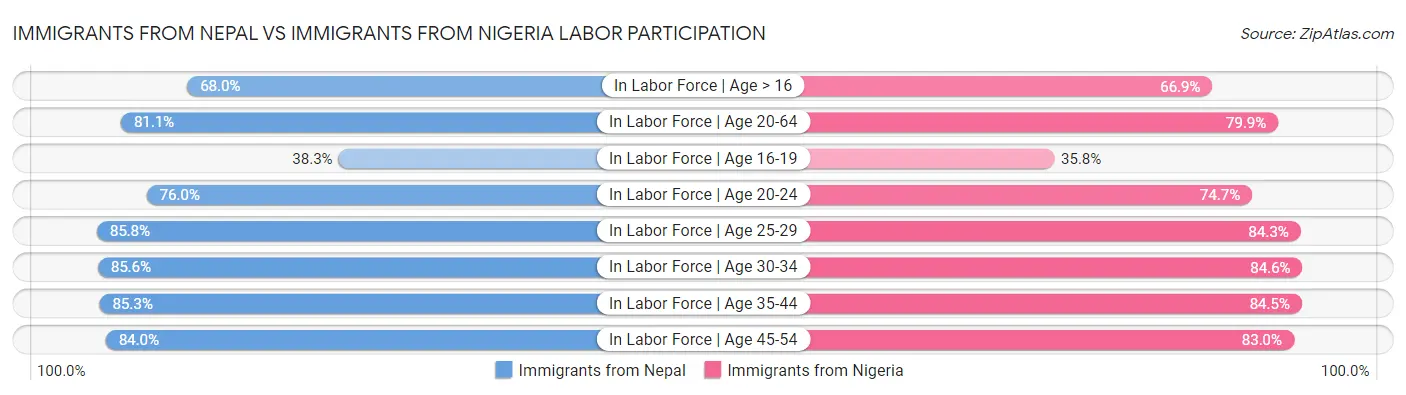 Immigrants from Nepal vs Immigrants from Nigeria Labor Participation