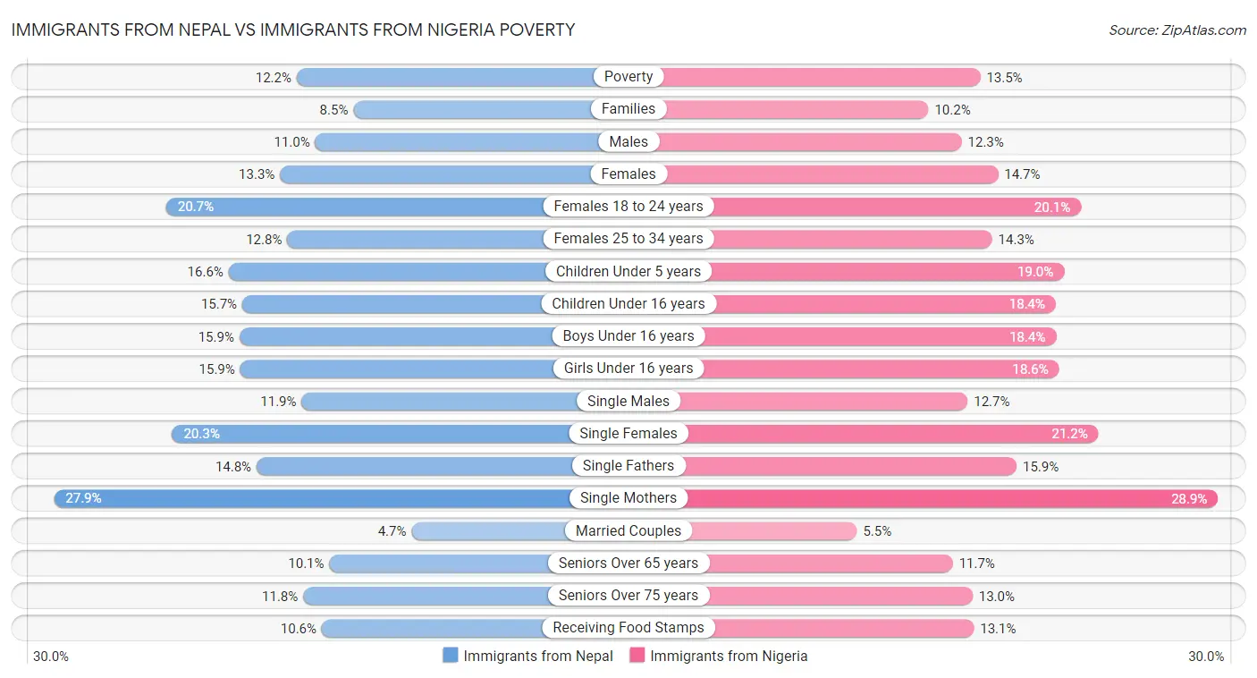 Immigrants from Nepal vs Immigrants from Nigeria Poverty