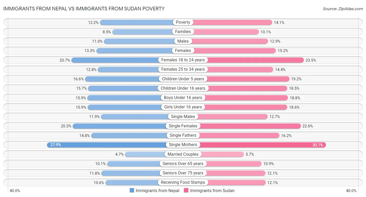 Immigrants from Nepal vs Immigrants from Sudan Poverty