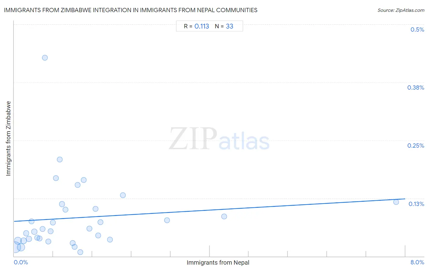 Immigrants from Nepal Integration in Immigrants from Zimbabwe Communities