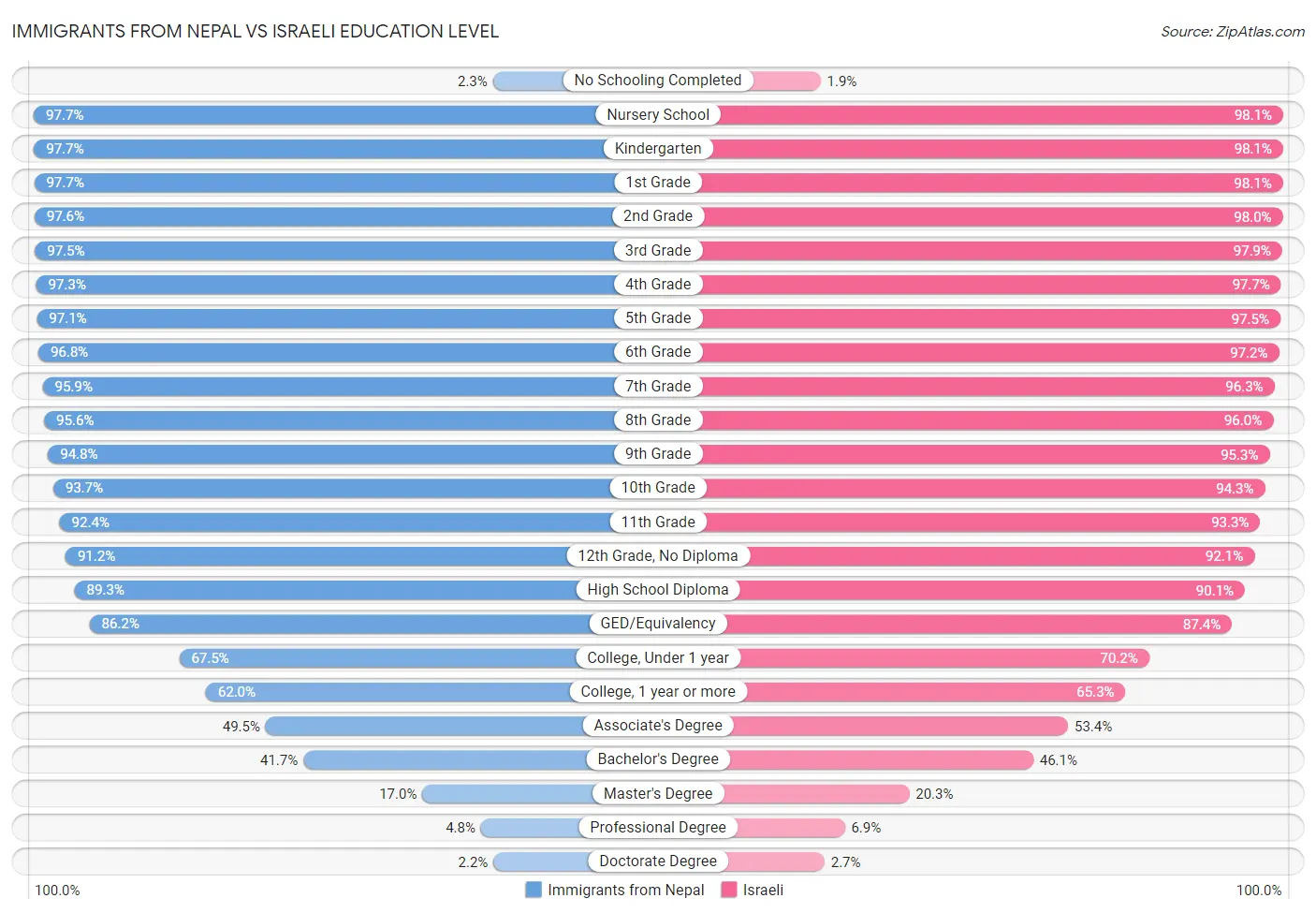 Immigrants from Nepal vs Israeli Education Level