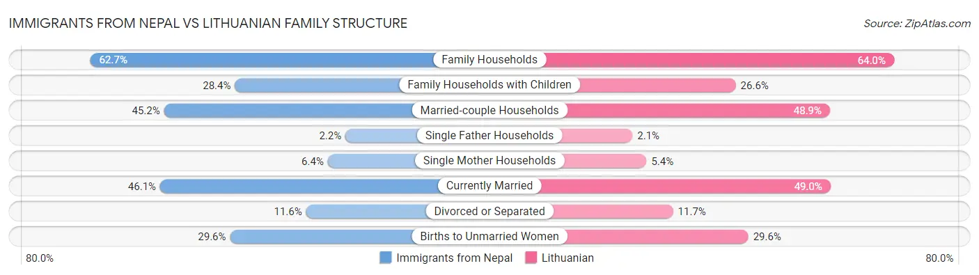 Immigrants from Nepal vs Lithuanian Family Structure