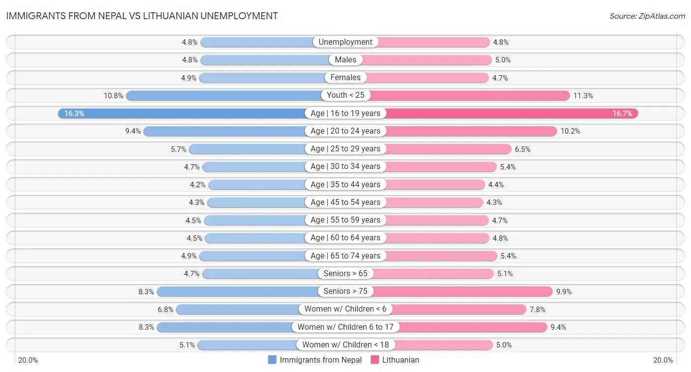 Immigrants from Nepal vs Lithuanian Unemployment