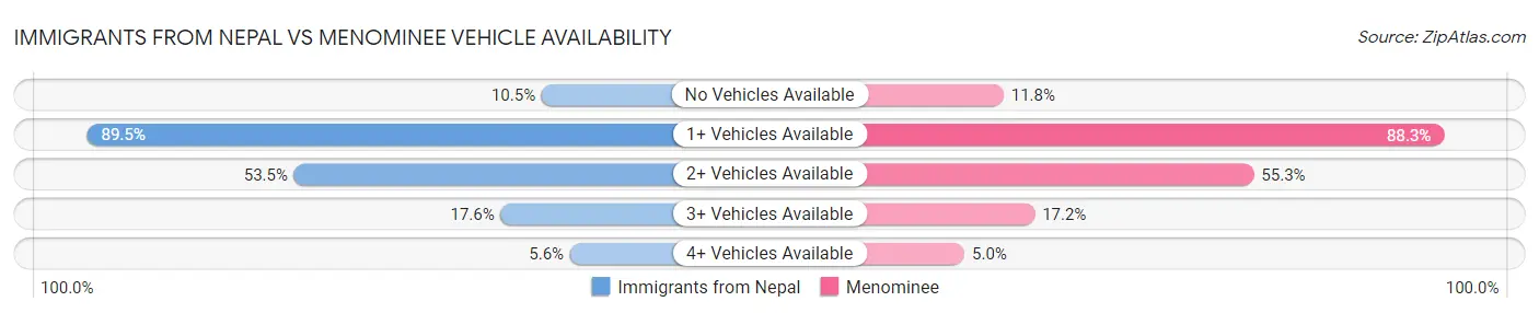 Immigrants from Nepal vs Menominee Vehicle Availability