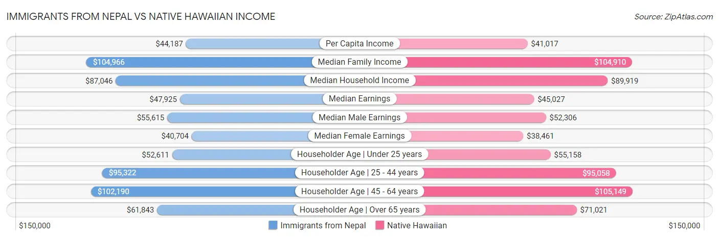 Immigrants from Nepal vs Native Hawaiian Income