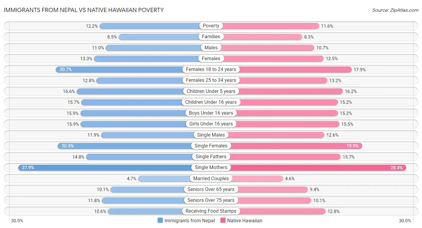 Immigrants from Nepal vs Native Hawaiian Poverty