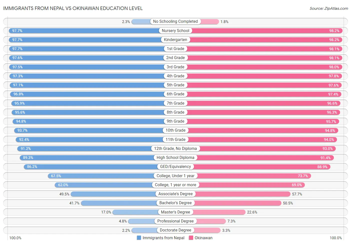 Immigrants from Nepal vs Okinawan Education Level