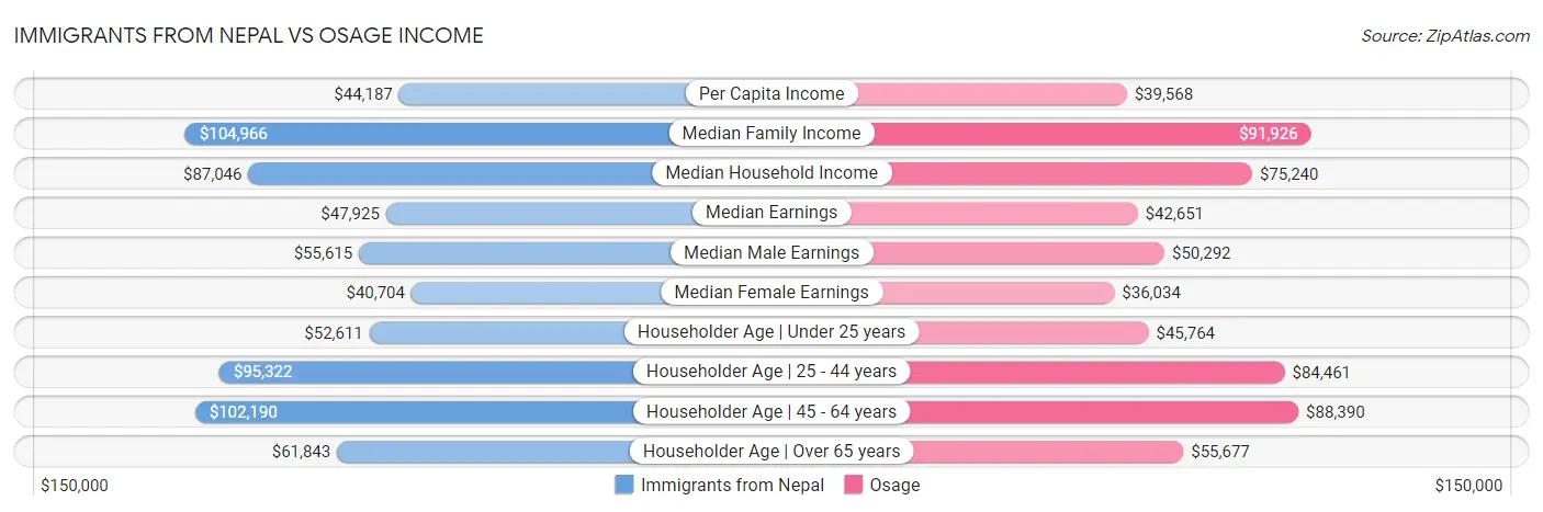 Immigrants from Nepal vs Osage Income