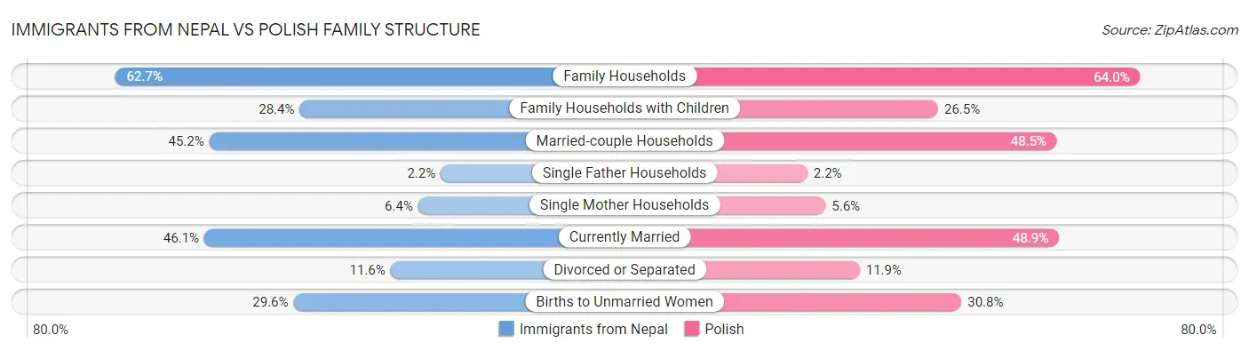Immigrants from Nepal vs Polish Family Structure