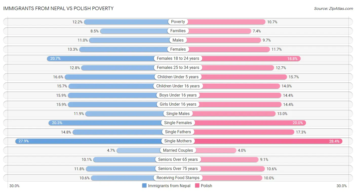 Immigrants from Nepal vs Polish Poverty
