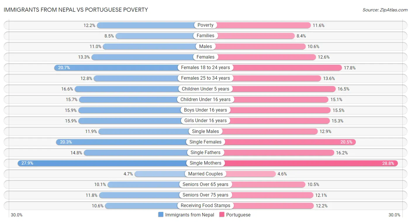 Immigrants from Nepal vs Portuguese Poverty